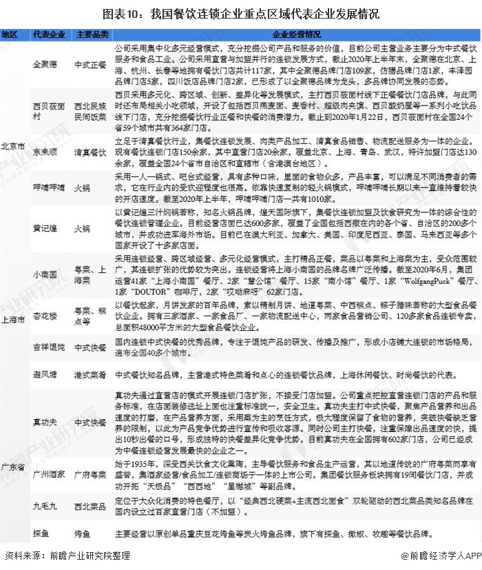 十張圖了解2020年中國餐飲連鎖行業現狀、競爭格局與發展趨勢分析 區域集中度提高與餐飲管理升級